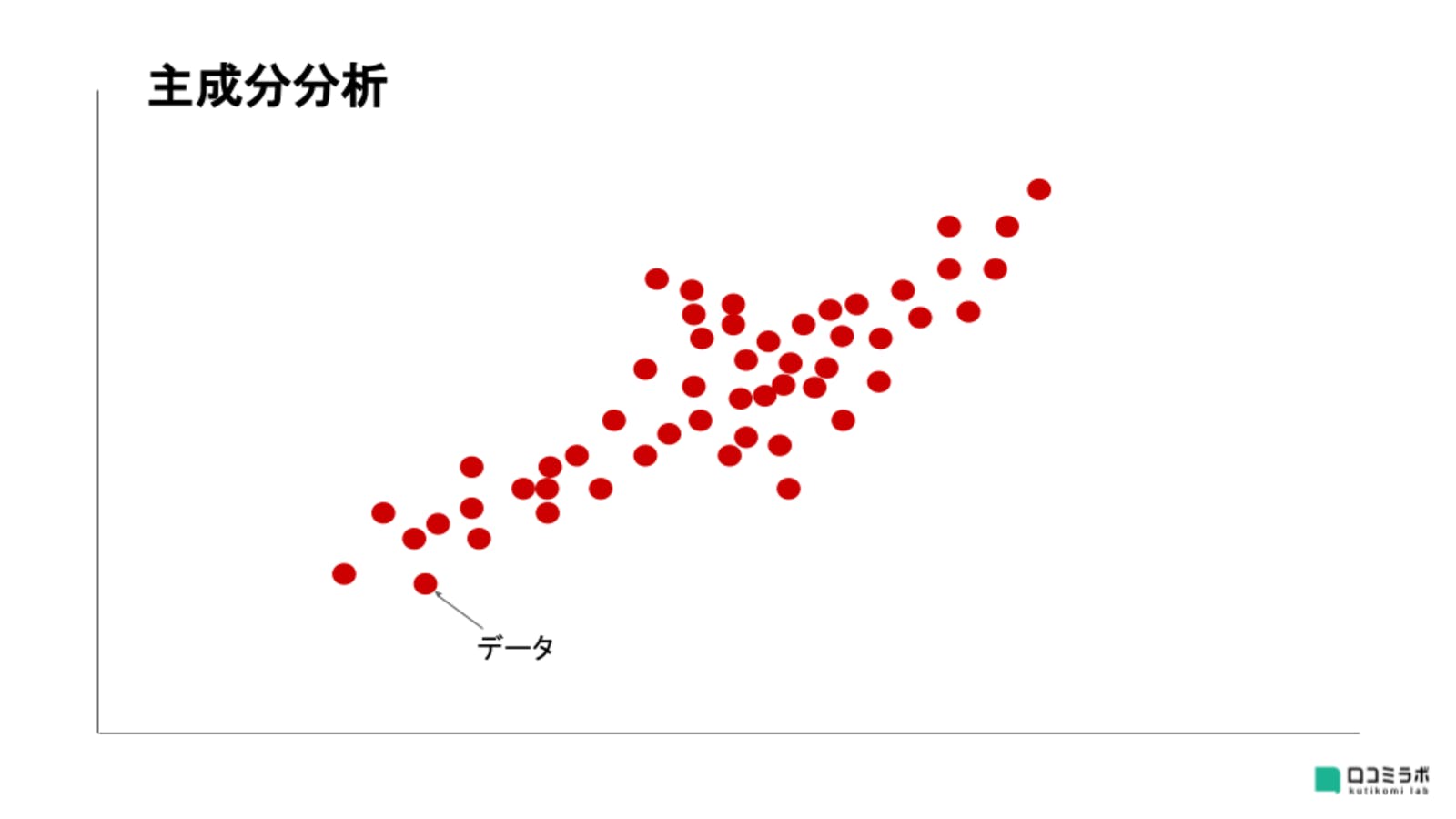 主成分分析の図