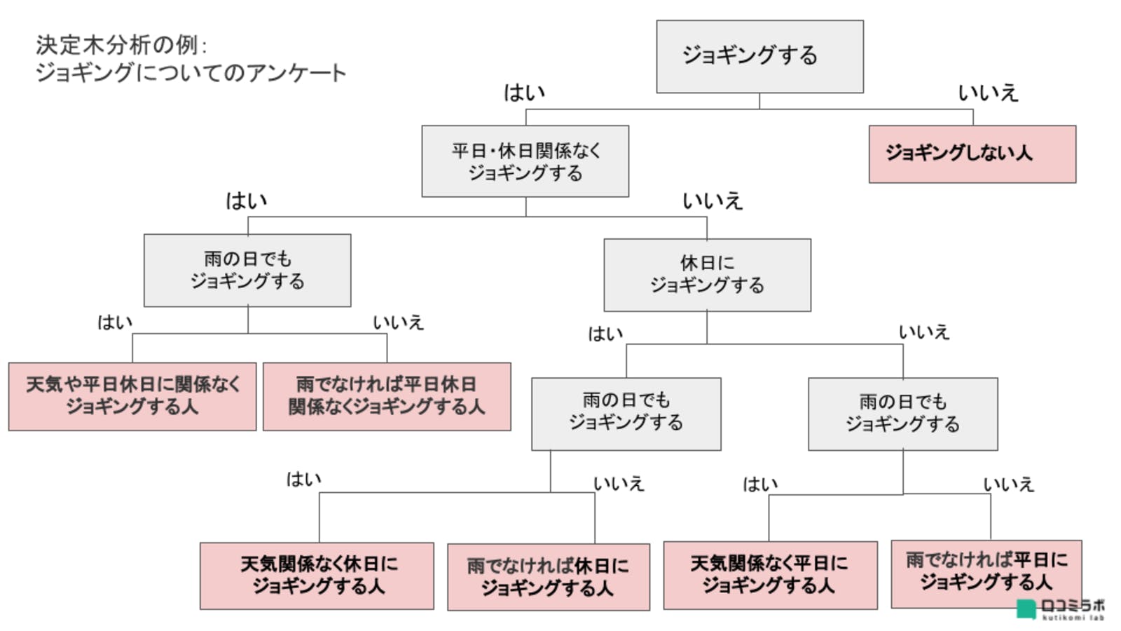 決定木分析の図