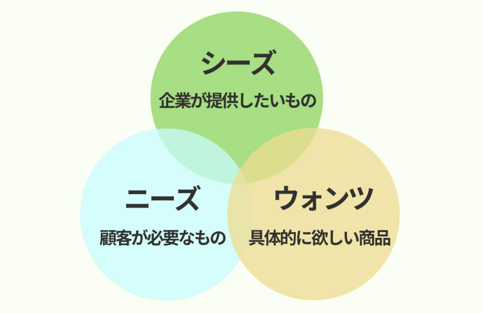 ニーズとは ウォンツ シーズとの違いとマーケティングに活用する方法を解説 口コミラボ