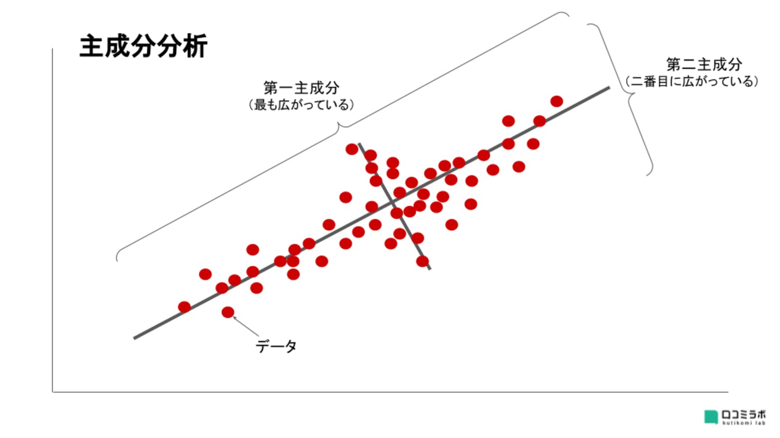 主成分分析の図