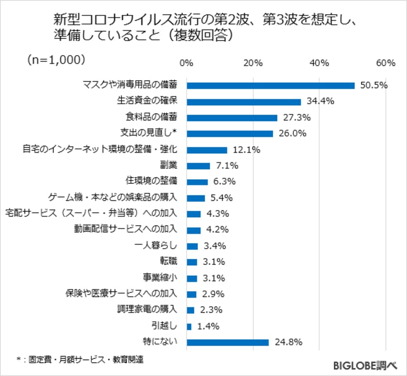 ▲[新型コロナウイルス流行の第2波、第3波に備えて準備していることに関する回答]：ビッグローブ株式会社