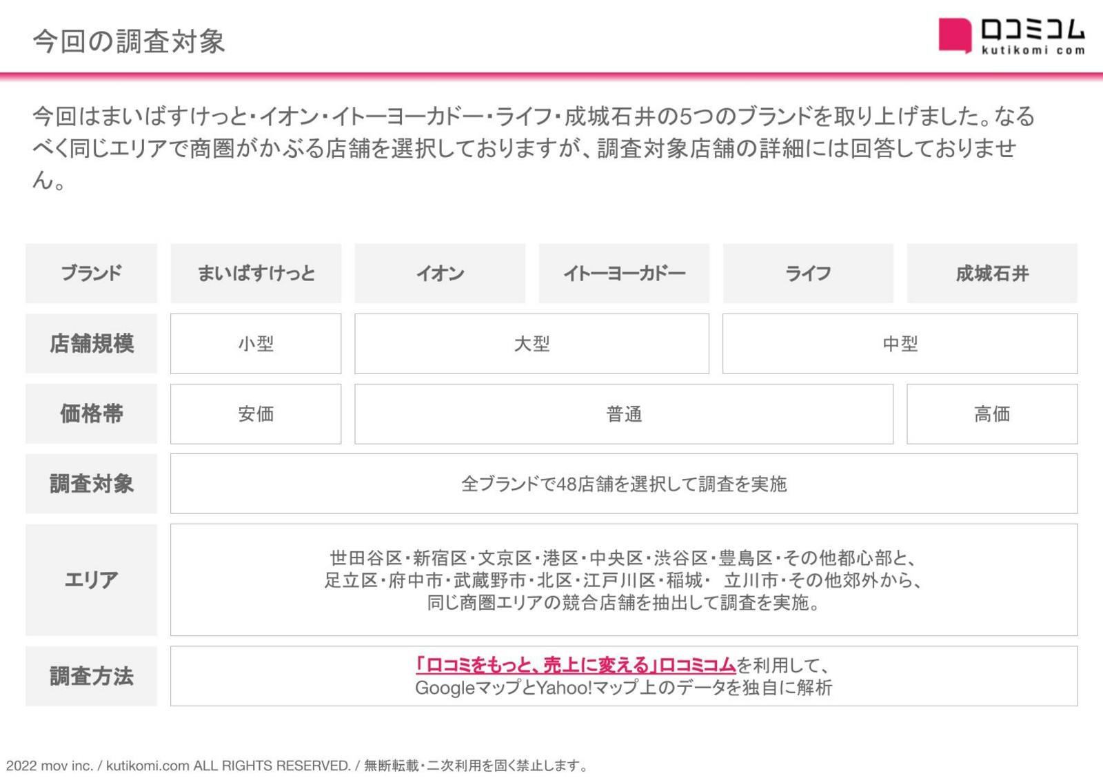 スーパーマーケット業界の上位5社を対象に口コミを分析