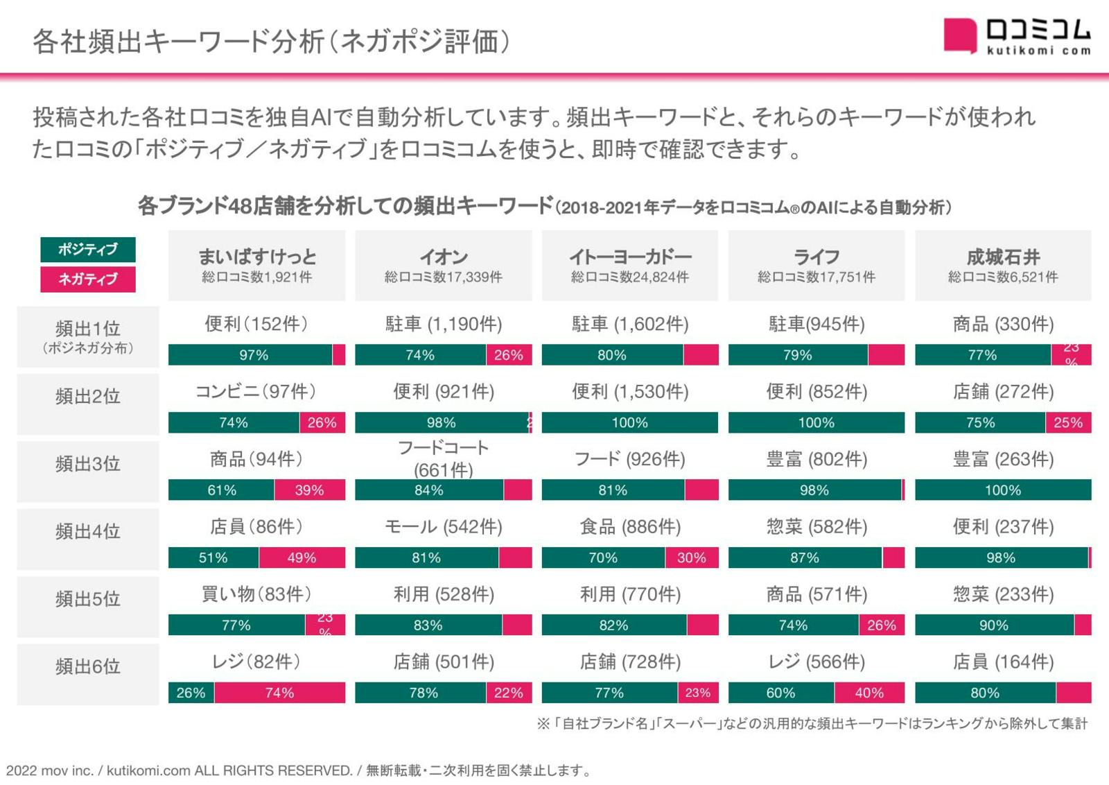 スーパーマーケット業界の口コミにおける頻出キーワードは？