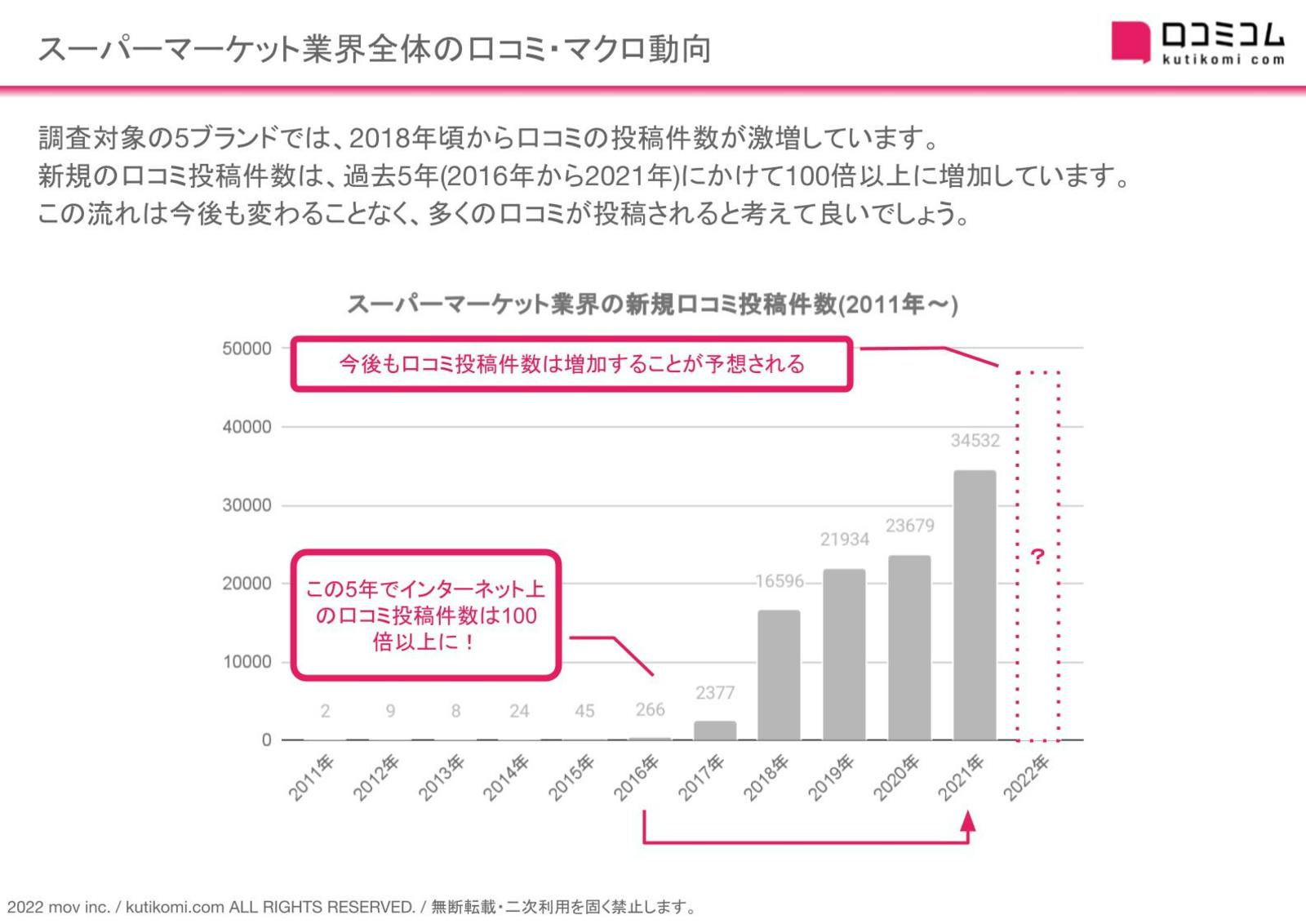 スーパーマーケット業界の口コミ、過去5年で100倍以上に