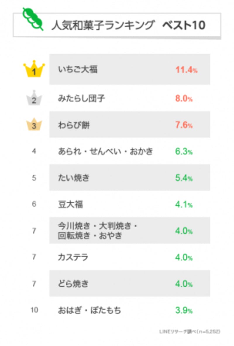人気和菓子ランキング ベスト10 LINE株式会社
