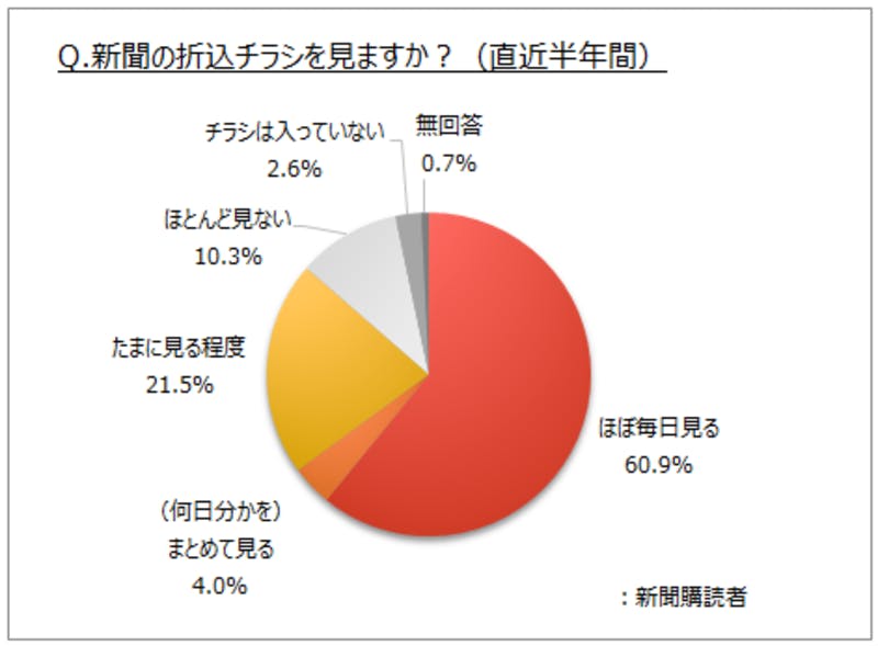 新聞の折込チラシの閲覧に関するインターネット調査グラフ マイボイスコム株式会社