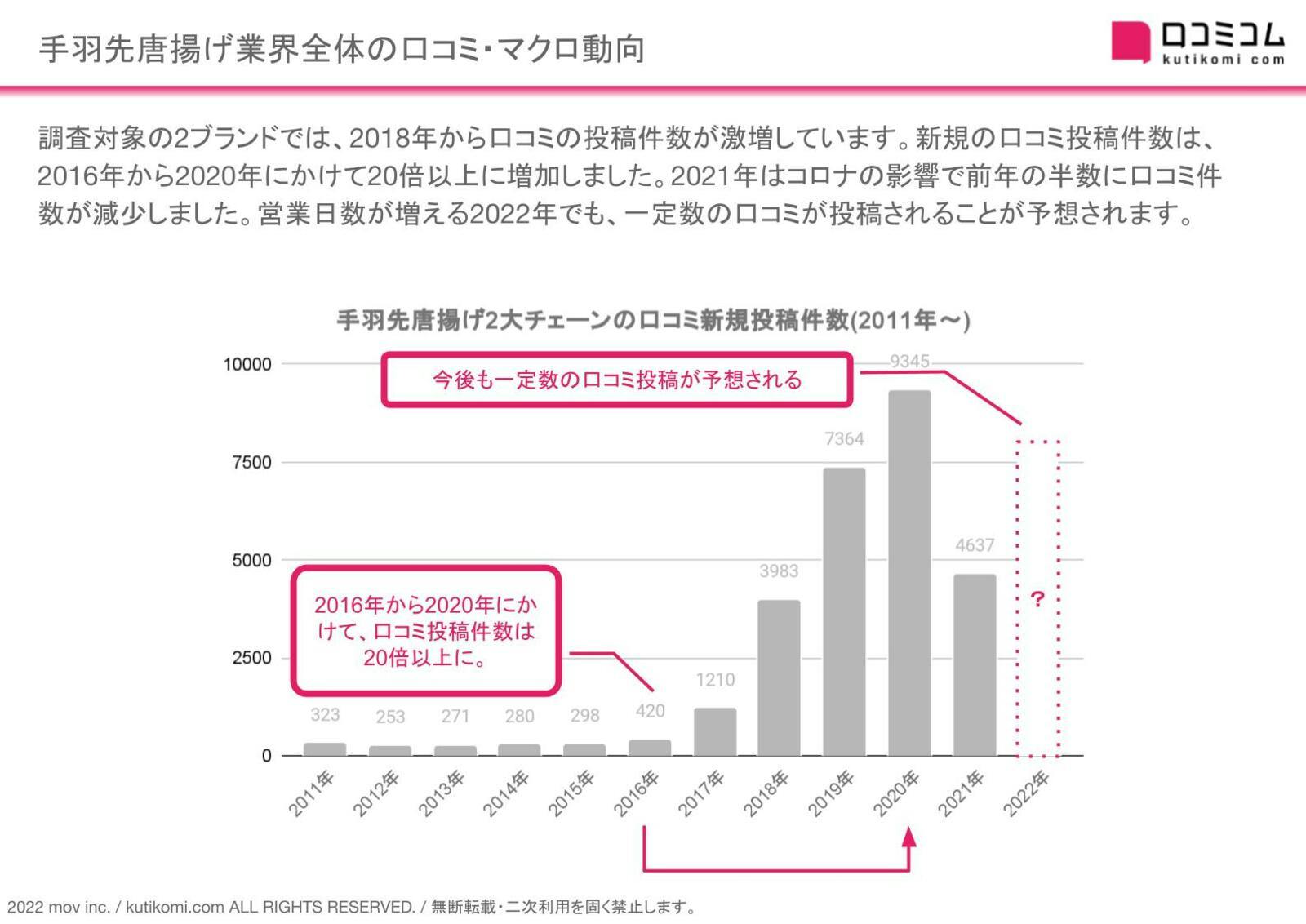 手羽先唐揚げ業界の口コミ、過去4年で20倍以上増加