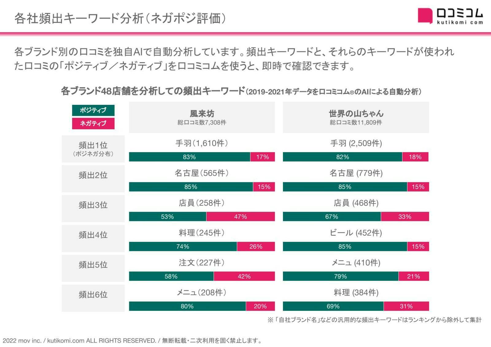 手羽先唐揚げ業界の口コミにおける頻出キーワードは？