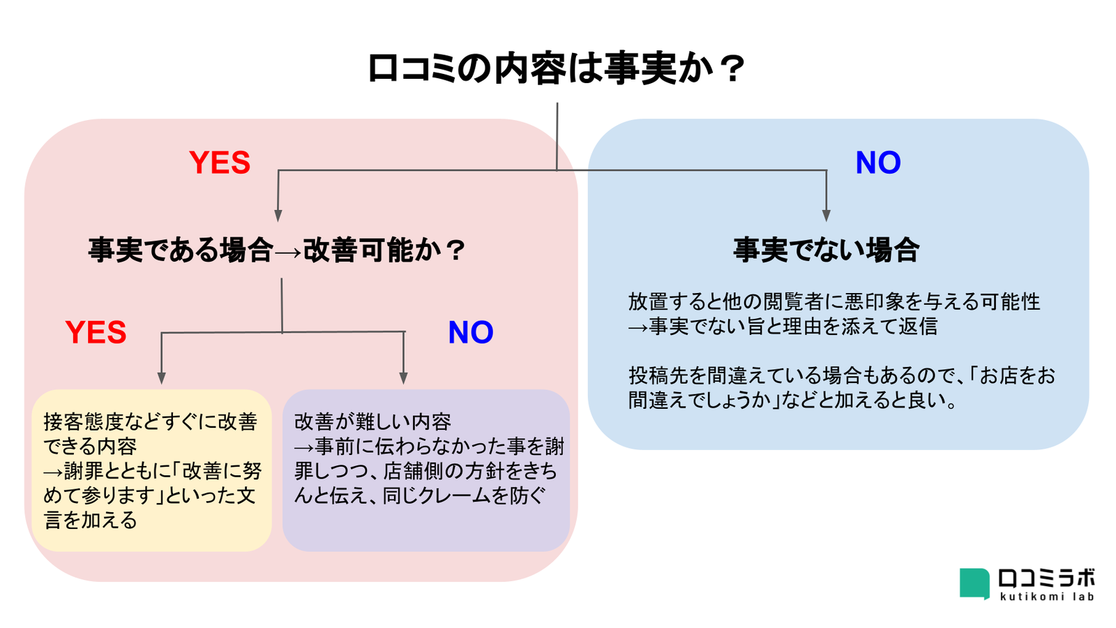 ネガティブな口コミにはどう返信すべき？