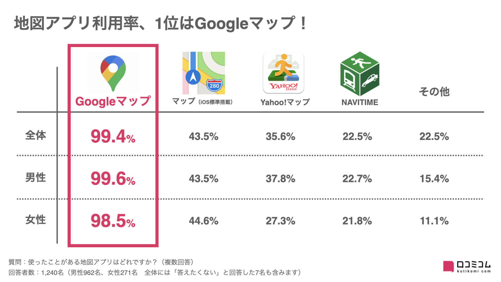 ▲地図アプリ利用率1位はGoogleマップ:口コミサイト・地図アプリ利用動向意識調査(口コミコム) 地図アプリ利用率1位はGoogleマップ