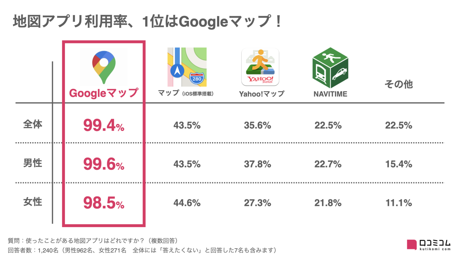 地図アプリ利用率1位はGoogleマップ