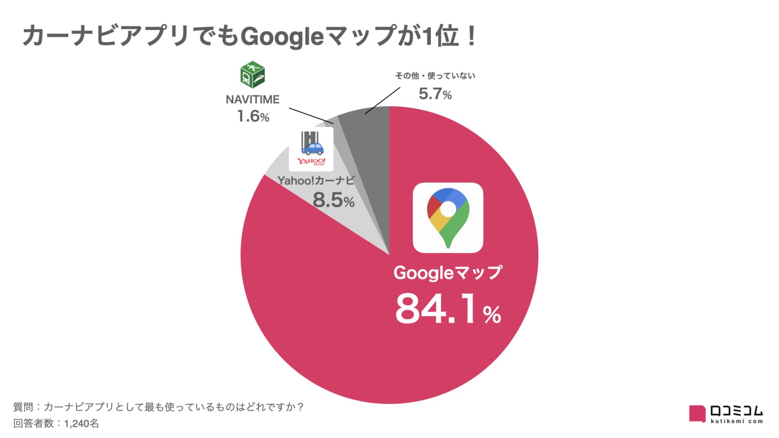 カーナビアプリの利用率でもGoogleマップが1位