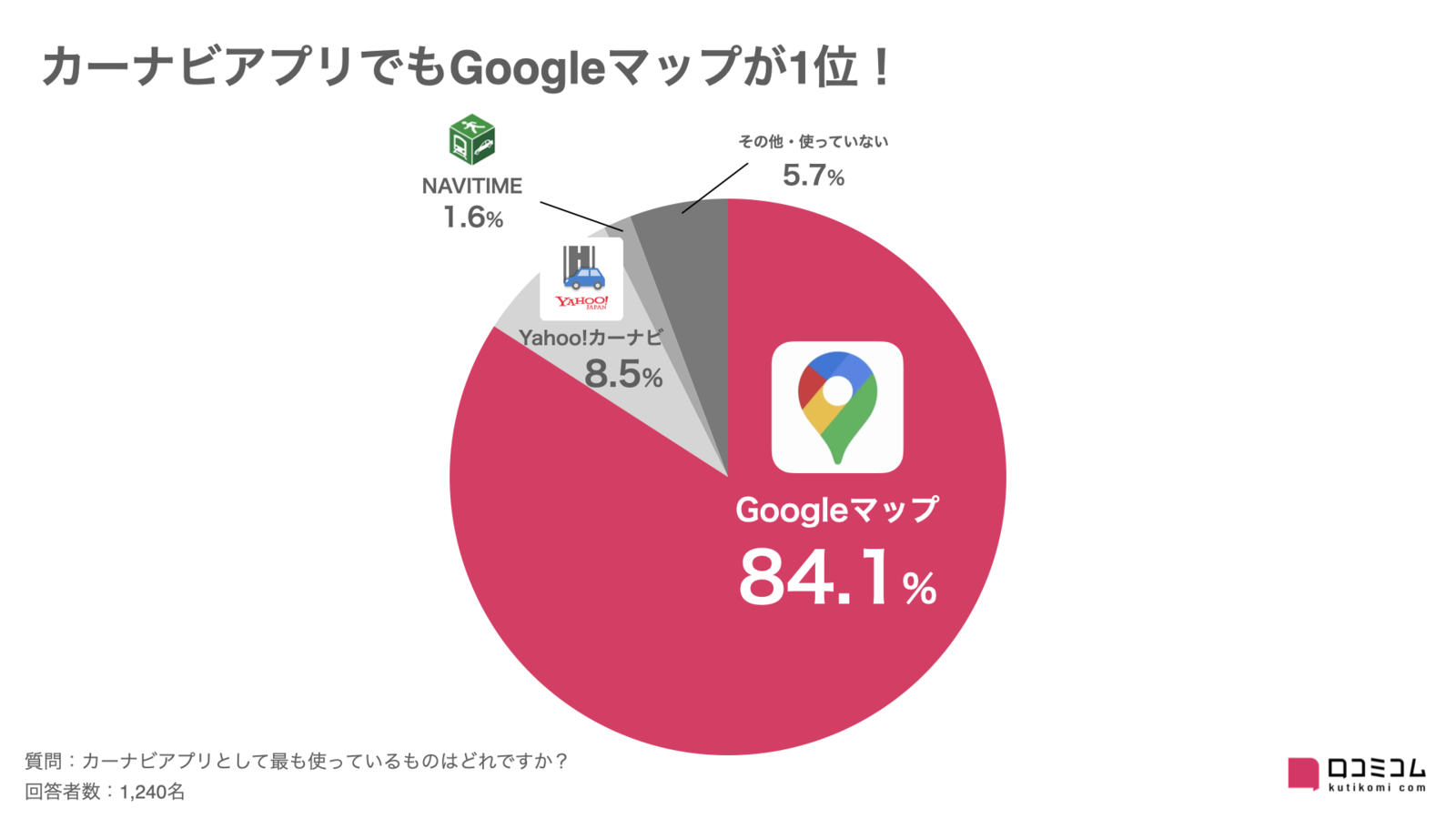 ▲カーナビアプリの利用率でもGoogleマップが1位:口コミサイト・地図アプリ利用動向意識調査(口コミコム) カーナビアプリの利用率でもGoogleマップが1位