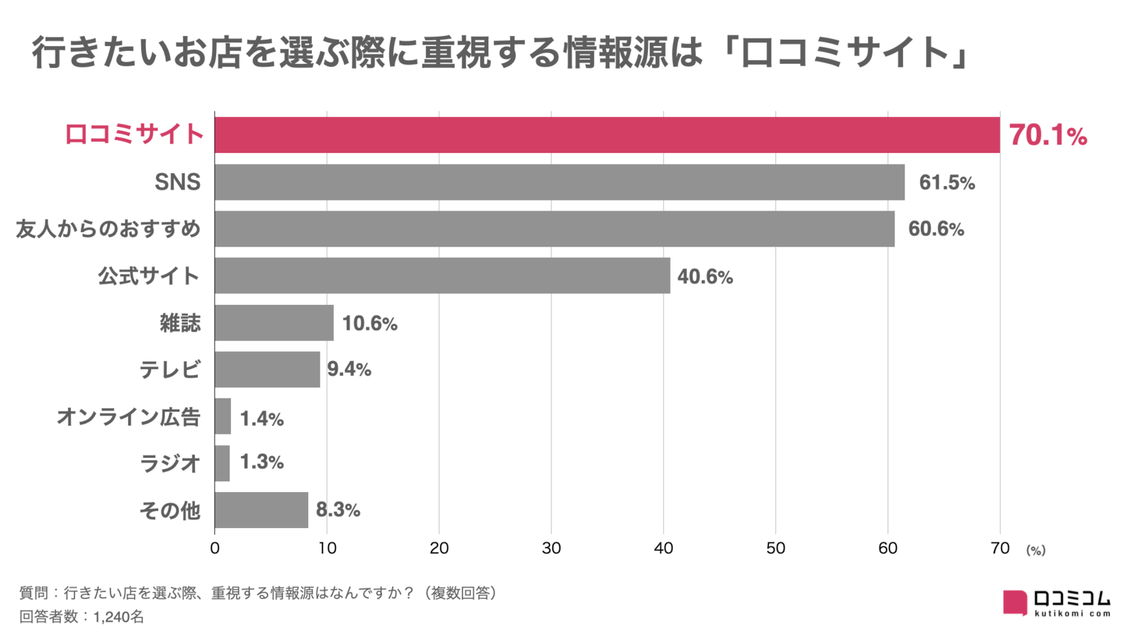 ▲行きたいお店を選ぶ際「重視する情報源」は口コミサイトが1位:口コミサイト・地図アプリ利用動向意識調査(口コミコム) 行きたいお店を選ぶ際「重視する情報源」は口コミサイトが1位