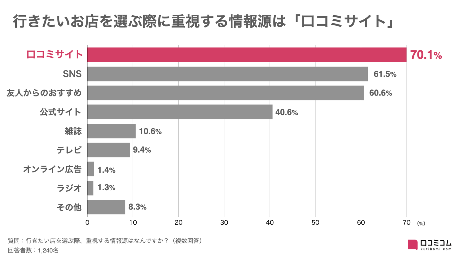 行きたいお店を選ぶ際「重視する情報源」は口コミサイトが1位