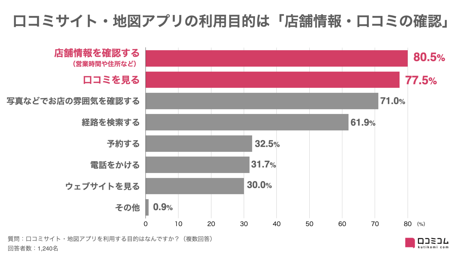 ▲口コミサイト・地図アプリの利用目的は「店舗情報・口コミの確認」:口コミサイト・地図アプリ利用動向意識調査(口コミコム) 口コミサイト・地図アプリの利用目的は「店舗情報・口コミの確認」