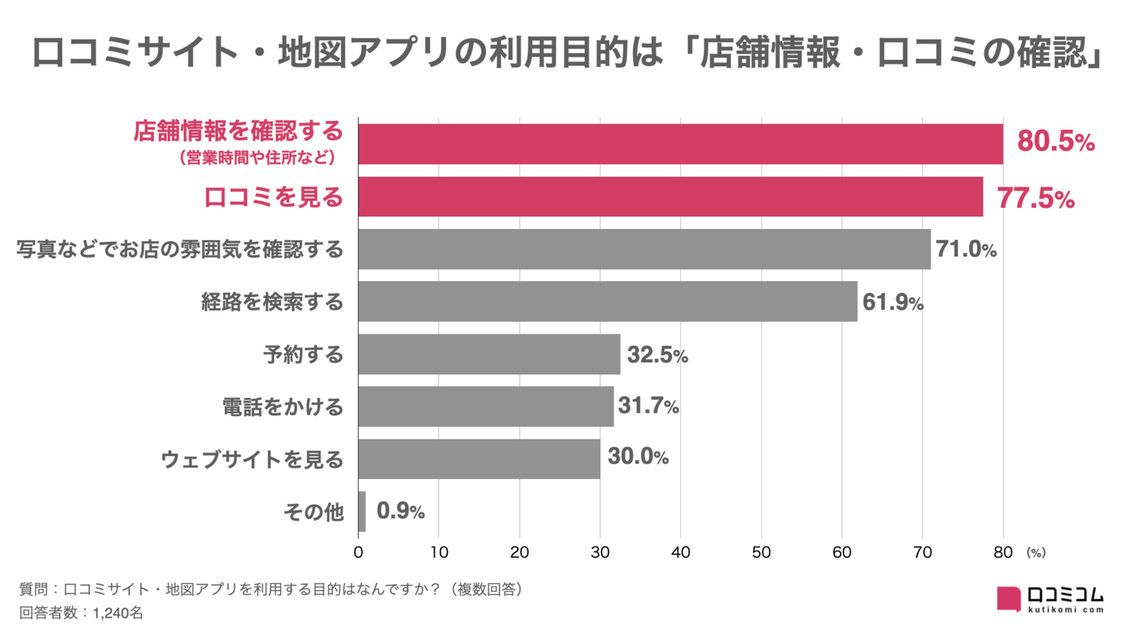 口コミサイト・地図アプリの利用目的は「店舗情報・口コミの確認」