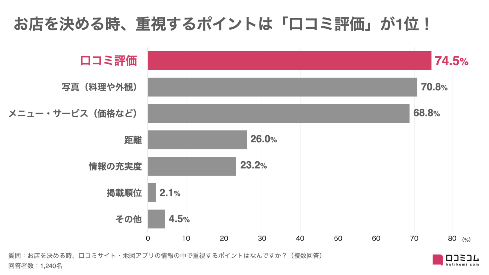 ▲お店を決める時、重視するポイントは「口コミ評価」が1位:口コミサイト・地図アプリ利用動向意識調査(口コミコム) お店を決める時、重視するポイントは「口コミ評価」が1位