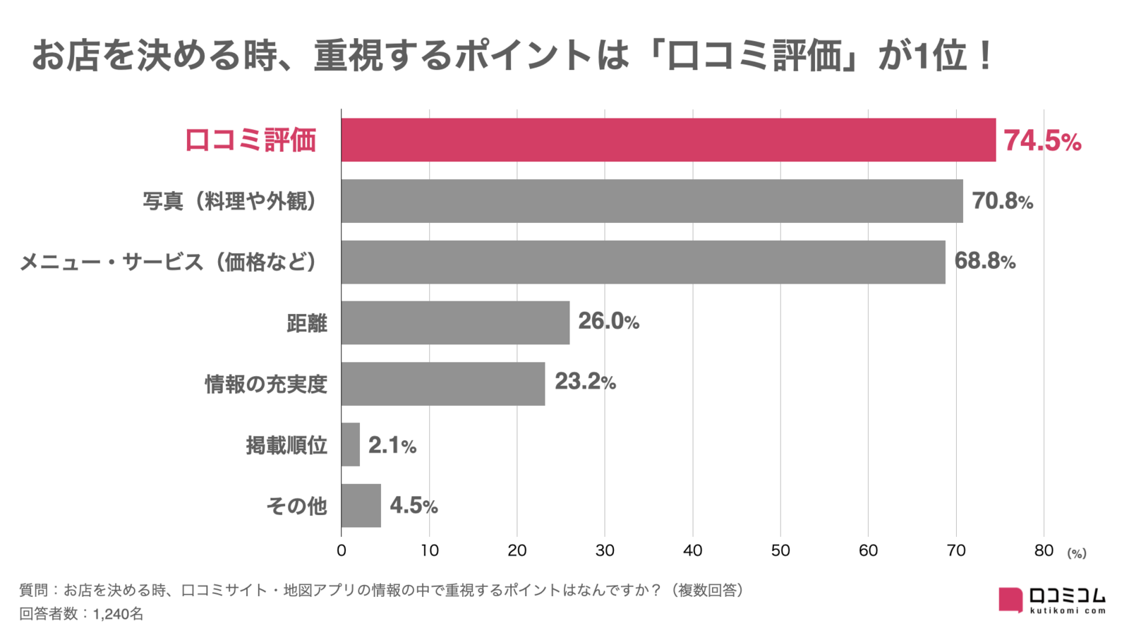 お店を決める時、重視するポイントは「口コミ評価」が1位