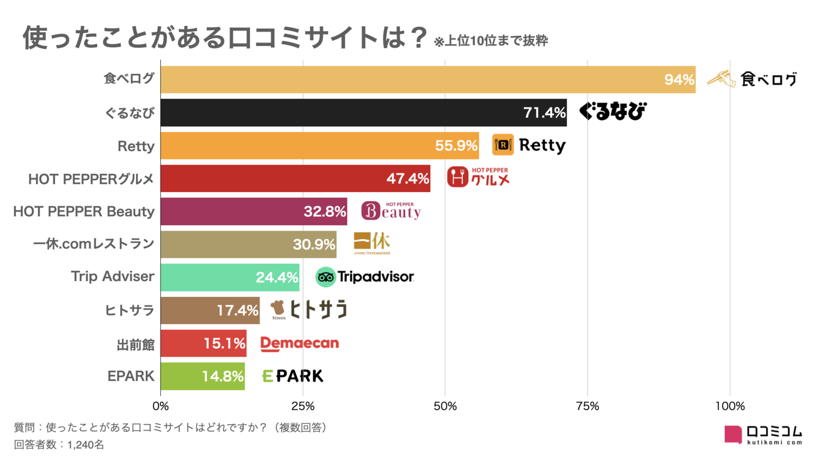 ▲口コミサイトの利用率は?:口コミサイト・地図アプリ利用動向意識調査(口コミコム) 口コミサイトの利用率は?