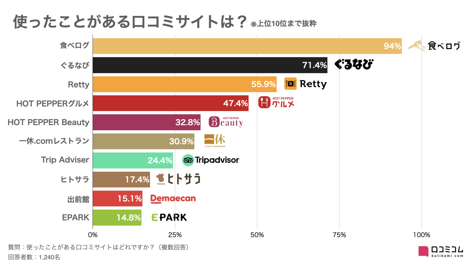 口コミサイトの利用率は？