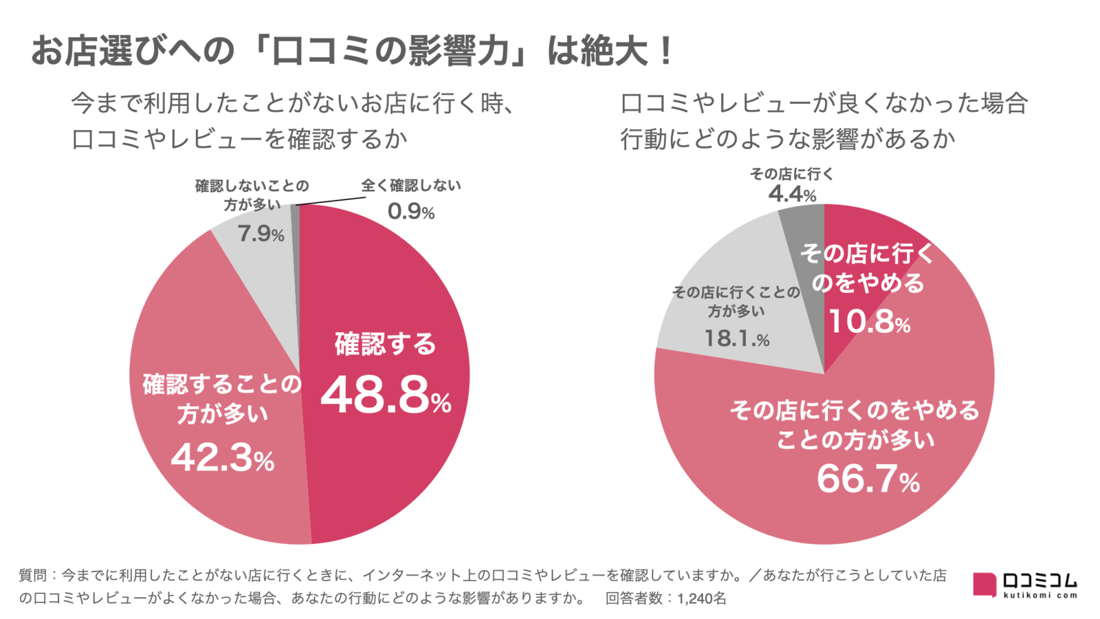 ▲今までに利用したことがない店に行くときに口コミを確認する人は91.1%/口コミがよくないと来店をやめる人は77.5%:口コミサイト・地図アプリ利用動向意識調査(口コミコム) 今までに利用したことがない店に行くときに口コミを確認する人は91.1%/口コミがよくないと来店をやめる人は77.5%