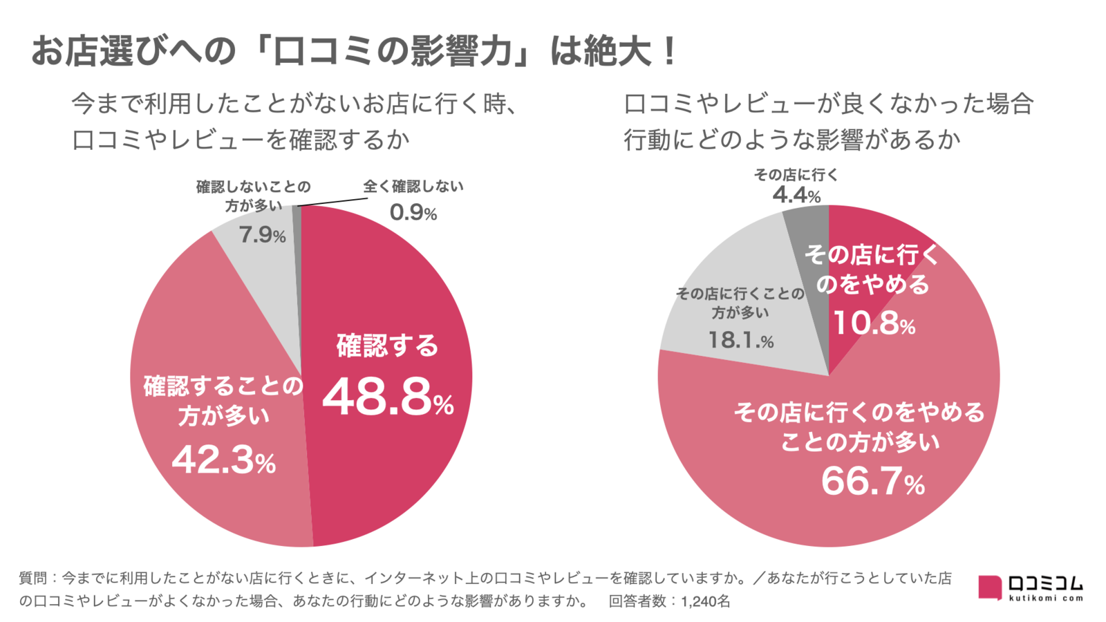 今までに利用したことがない店に行くときに口コミを確認する人は91.1%／口コミがよくないと来店をやめる人は77.5%