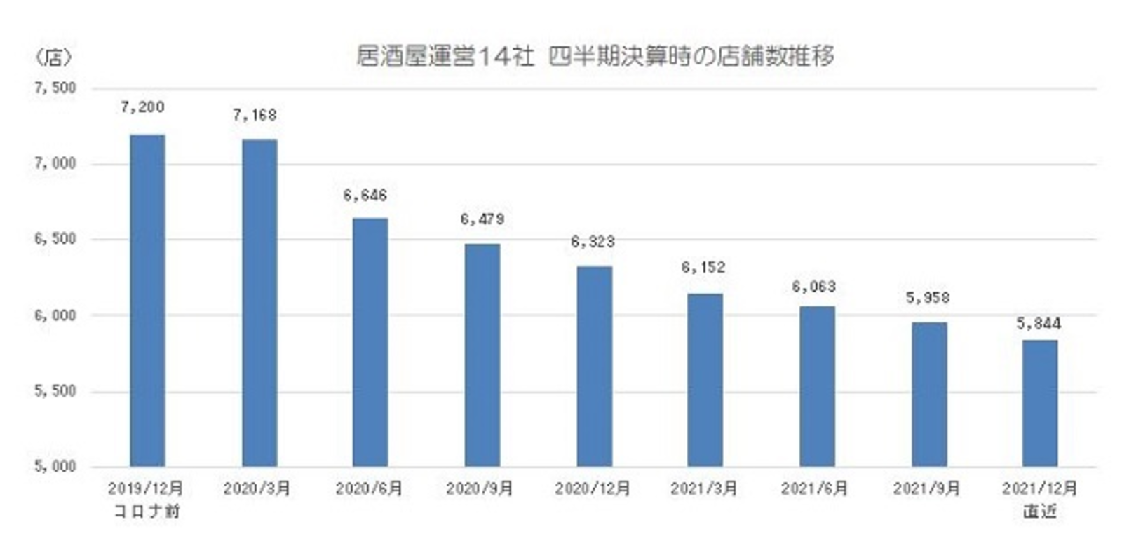 居酒屋運営14社 四半期決算時の店舗数推移：東京商工リサーチ