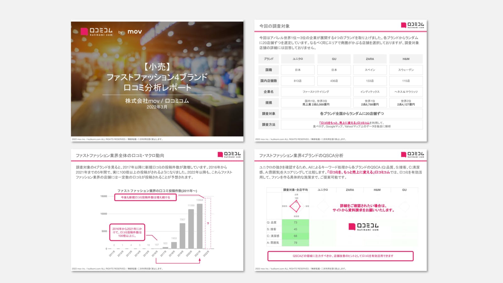 【ファストファッション業界編】口コミ対策のヒントがわかる！業界別口コミ分析レポート公開