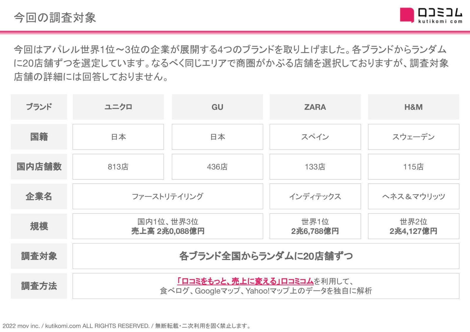 ファストファッション業界の大手4ブランドを対象に口コミを分析