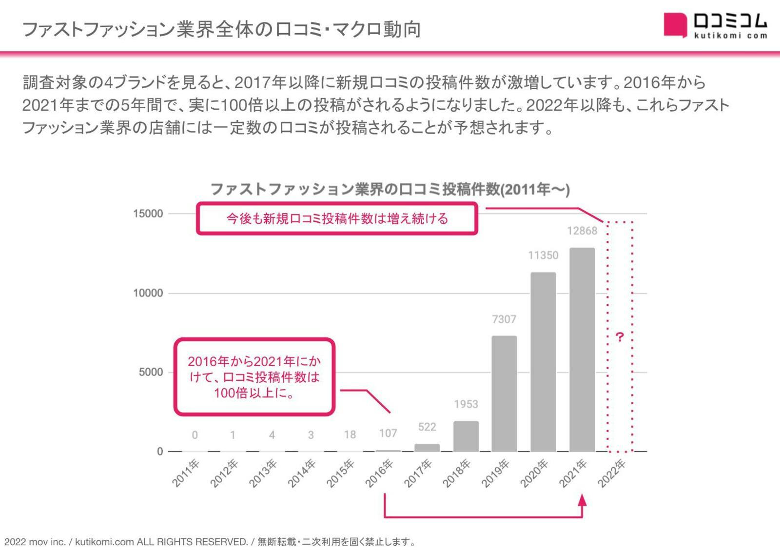 ファストファッション業界の口コミ、過去5年で100倍以上に