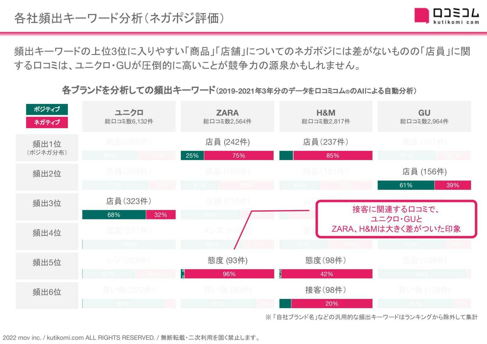 ファストファッション業界の口コミにおける頻出キーワードは？