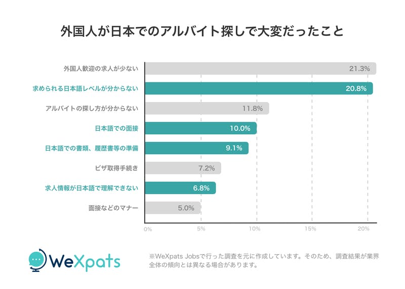 外国人が日本でのアルバイト探しで大変だったことに関する回答 レバレジーズ株式会社