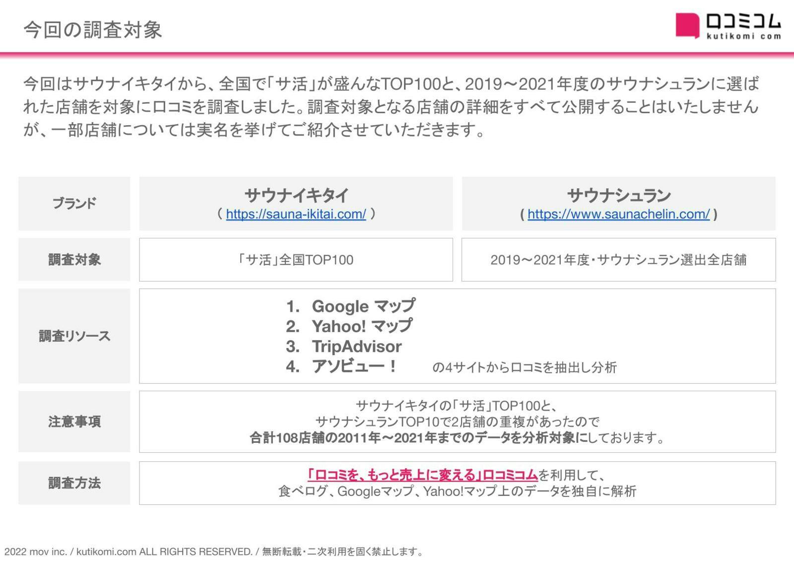 全国サウナTOP110店舗を対象に口コミを分析