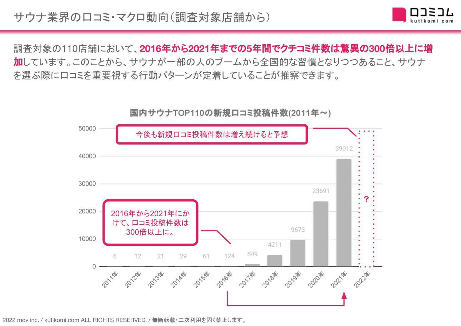 銭湯・サウナ業界の口コミ、過去5年で300倍以上に！