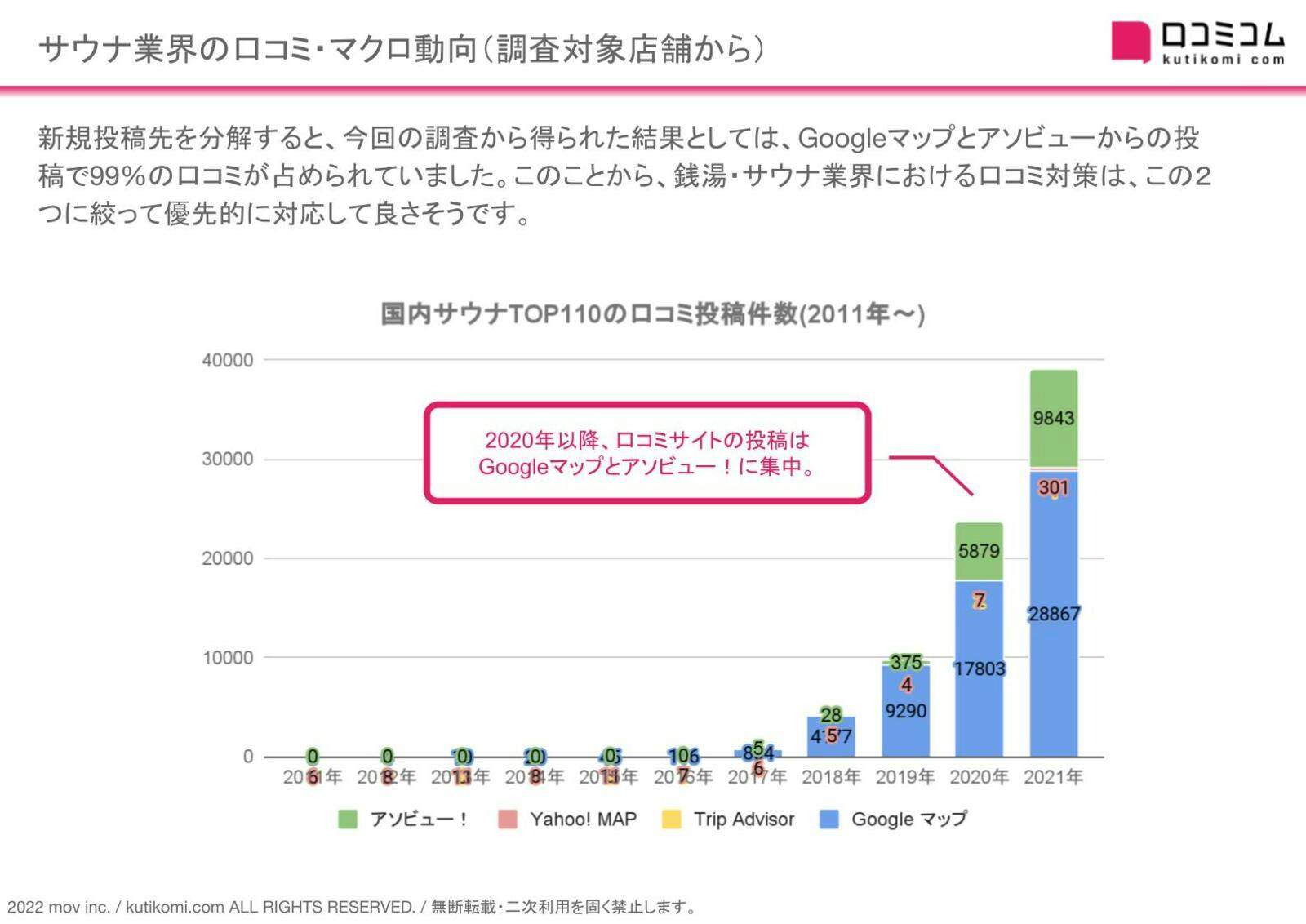 サウナ業界の口コミ・マクロ動向