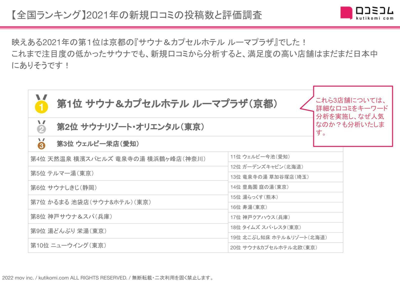 2021年 新規口コミの投稿数と評価調査