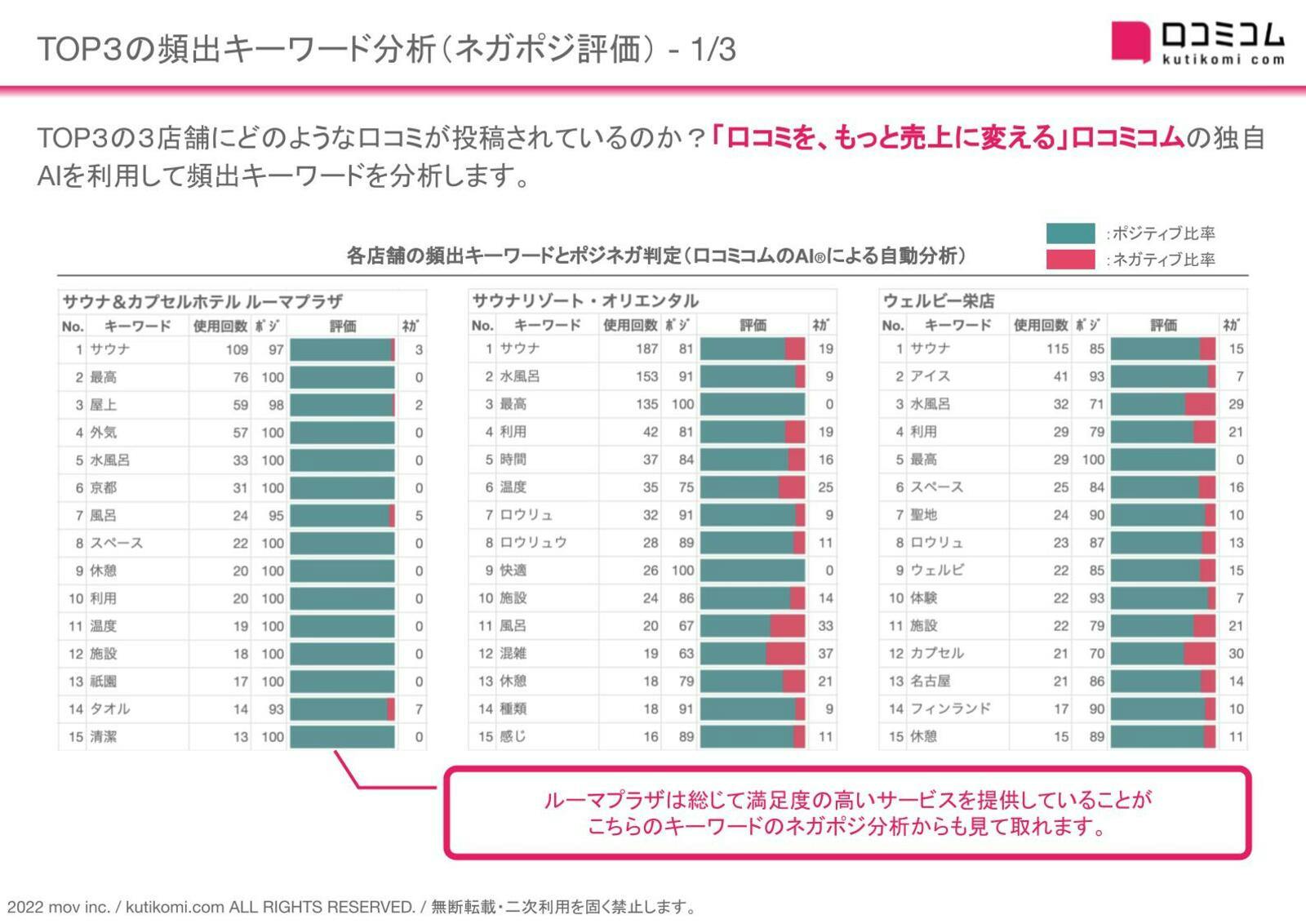 銭湯・サウナ業界の口コミにおける頻出キーワードは？