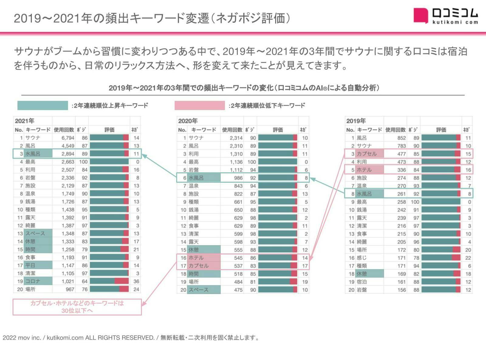 2019~2021年の頻出キーワード変遷