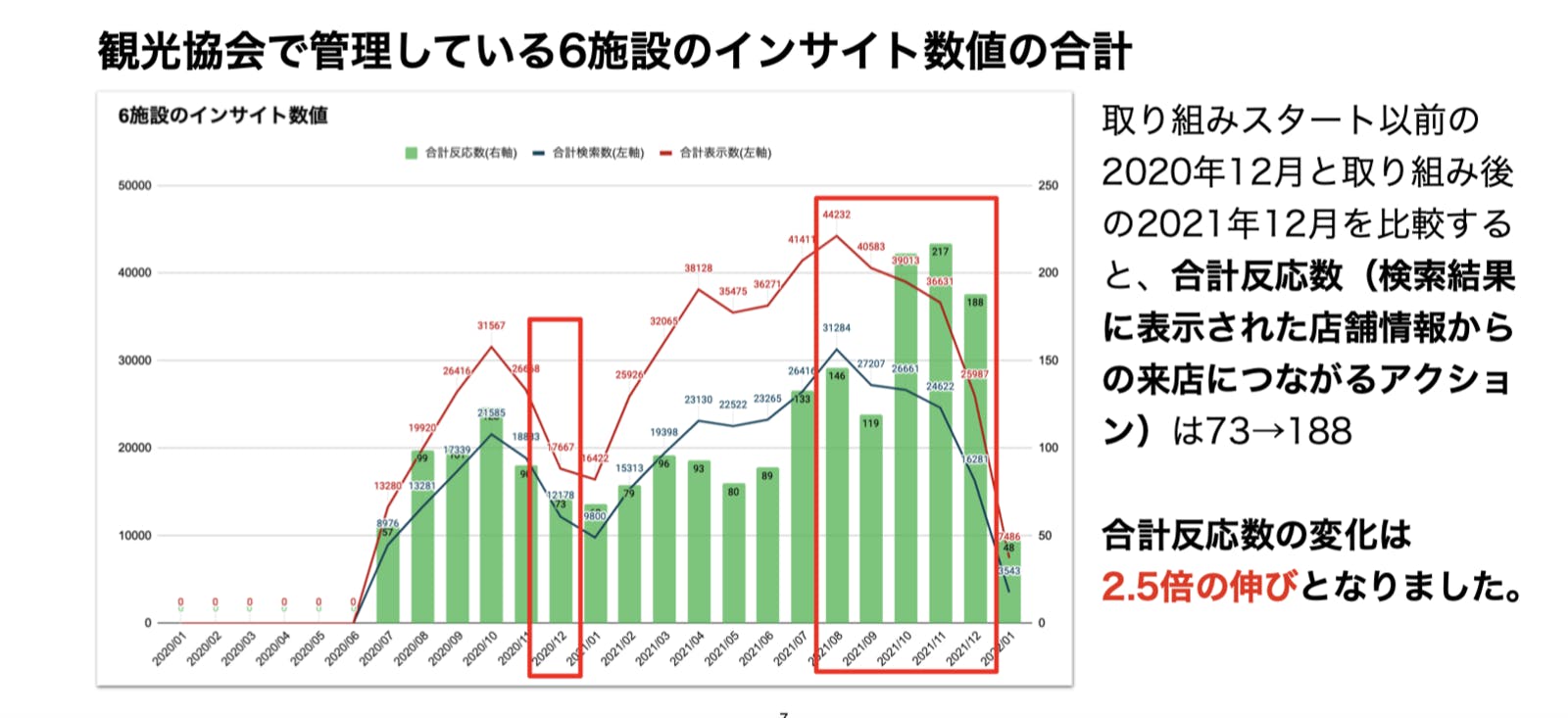 花巻観光協会様で管理している6施設のインサイト数値は、取り組みスタート以前から大きく改善している