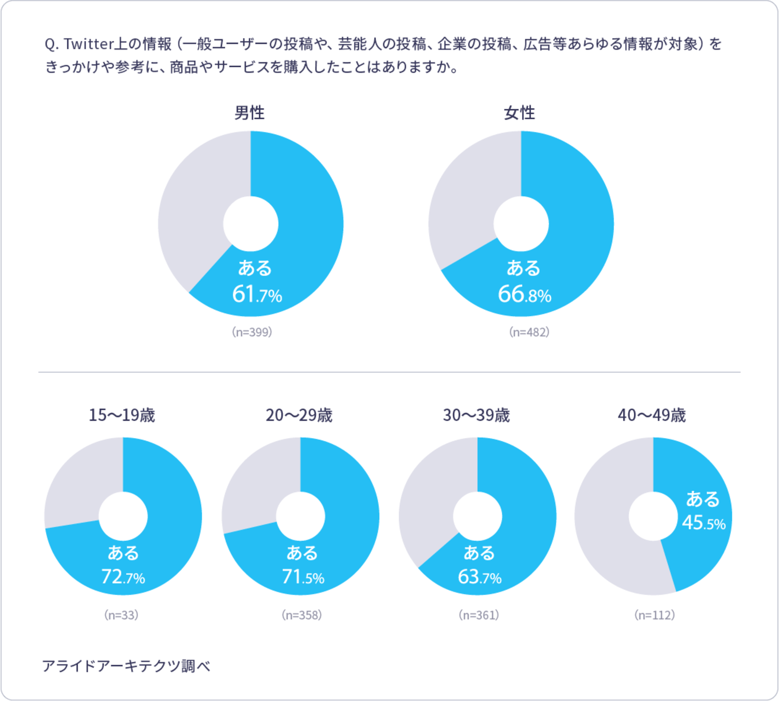 Twitter上の情報をきっかけや参考とした商品・サービス購入の経験／男女・年代別の結果：アライドアーキテクツ社調査より