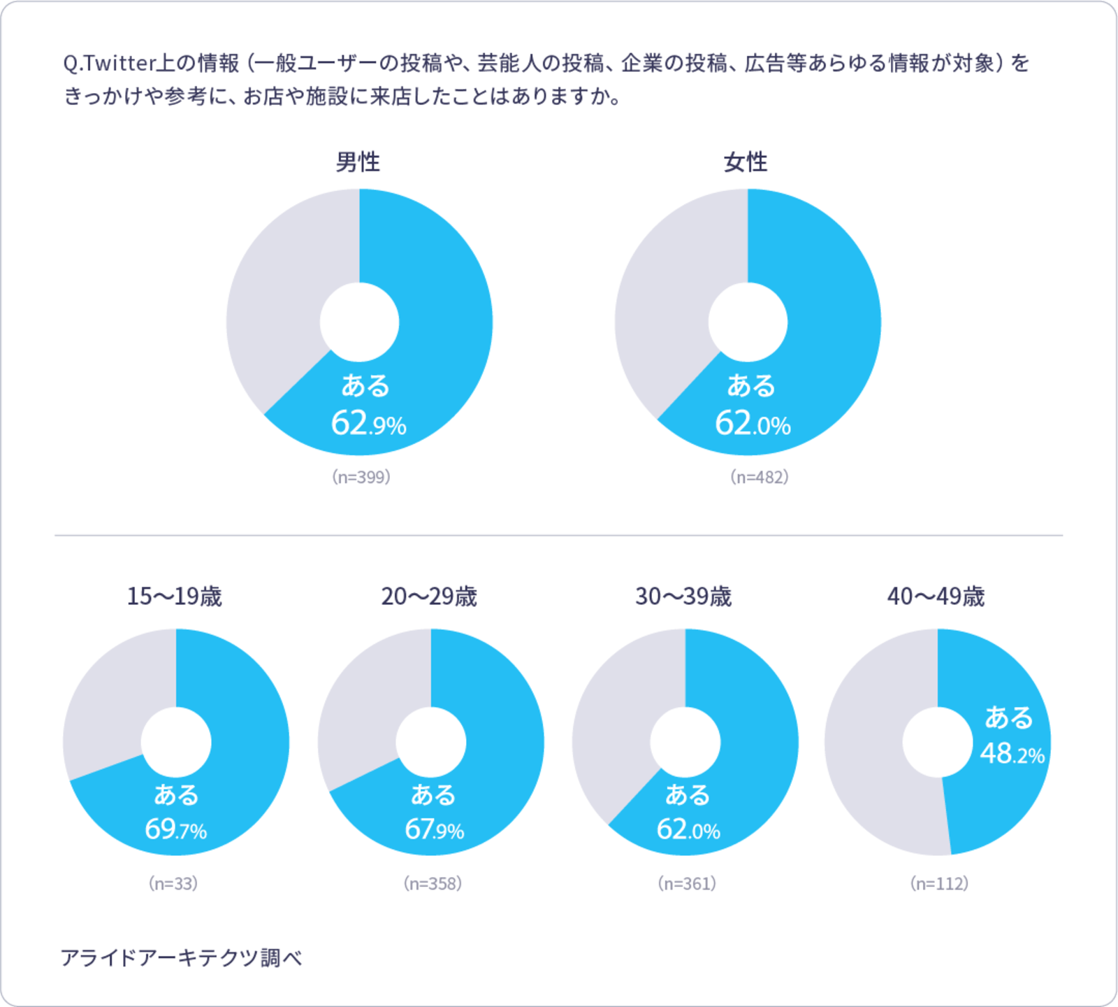 Twitter上の情報をきっかけや参考とした来店・訪問の経験／男女・年代別の結果：アライドアーキテクツ社調査より