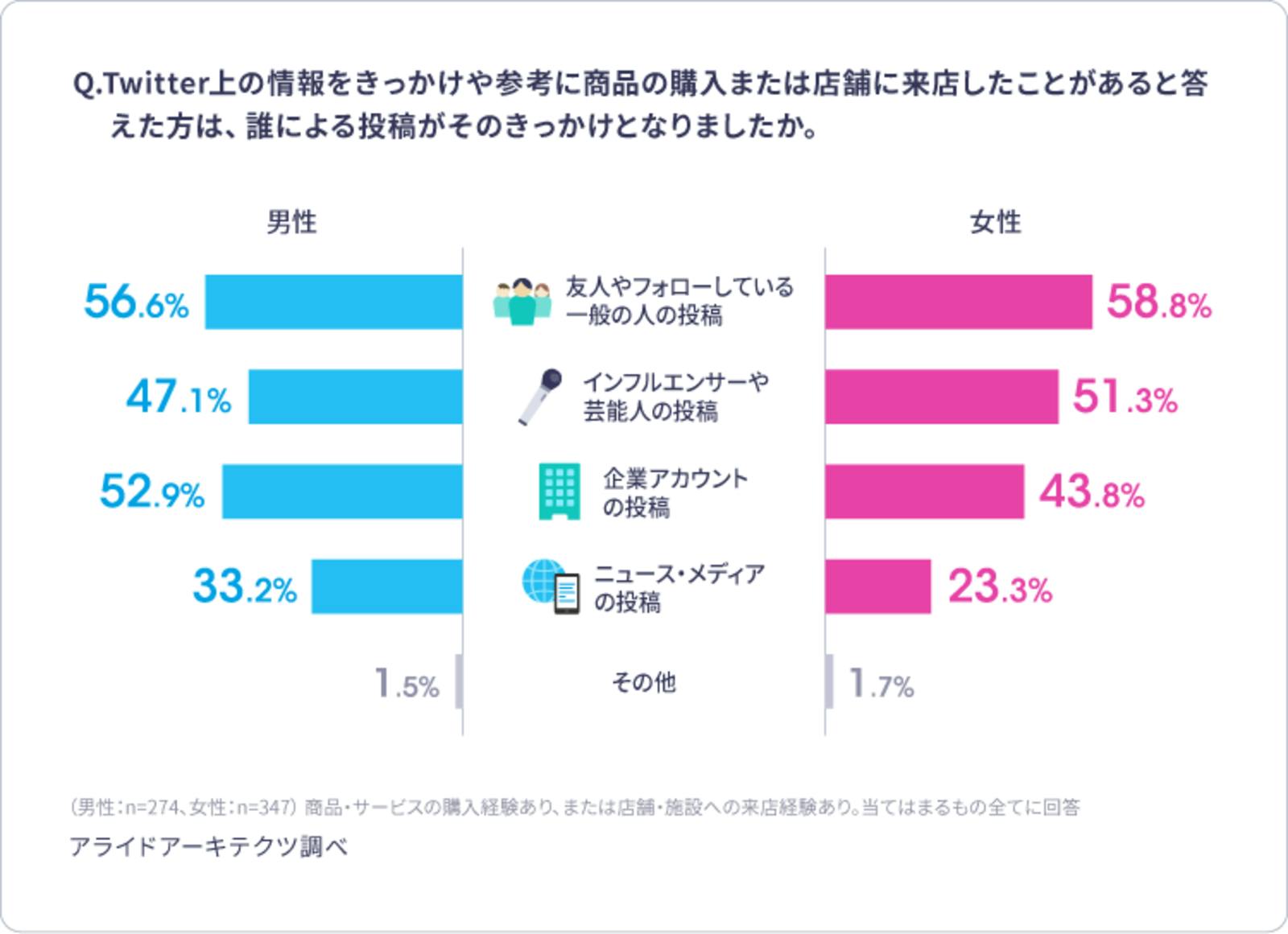 購買や来店のきっかけになった投稿／男女別の結果：アライドアーキテクツ社調査より