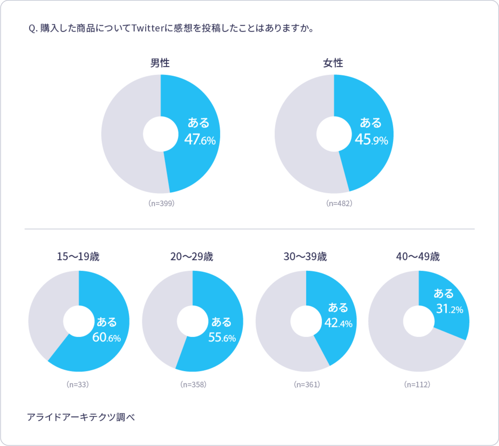 商品・サービスに関する感想の投稿経験／男女・年代別の結果：アライドアーキテクツ社調査より