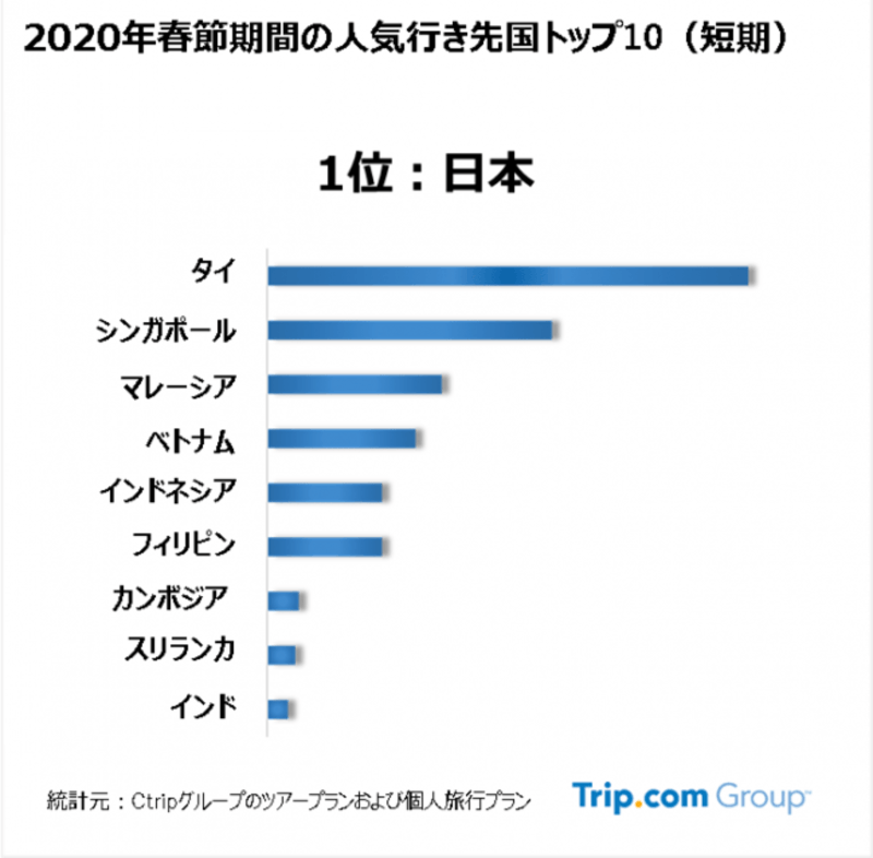 ▲[2020年春節期間の人気行き先国トップ10（短期）]：引用元のサイト