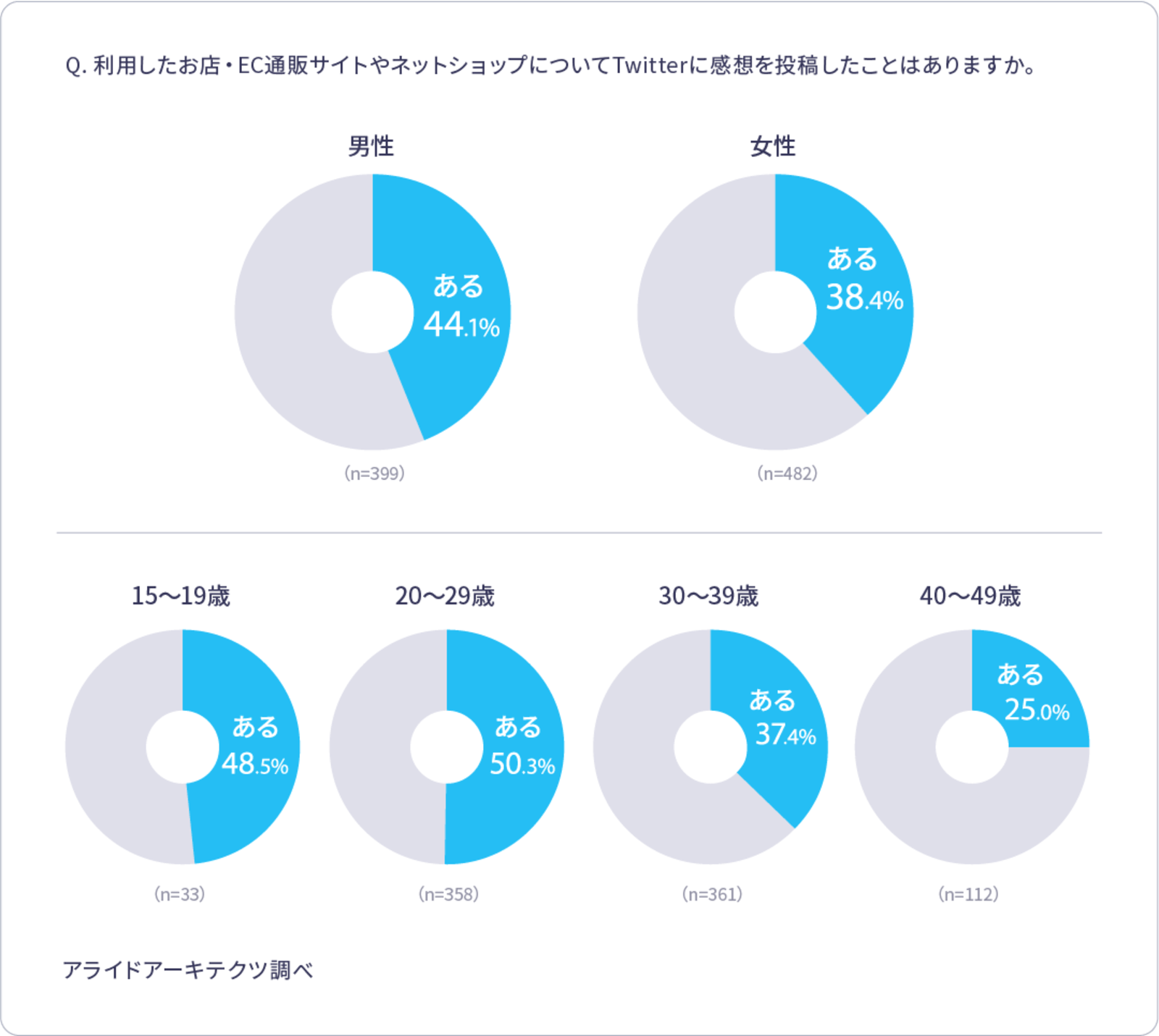 お店・EC通販サイト・ネットショップの感想の投稿経験／男女・年代別の結果：アライドアーキテクツ社調査より