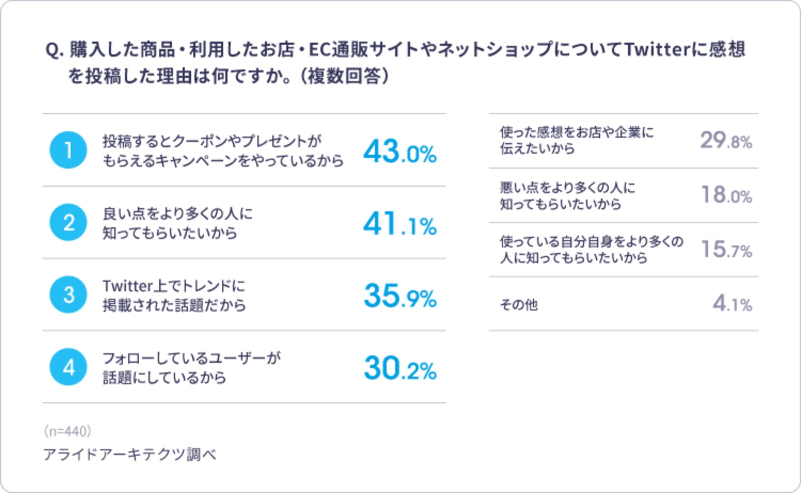 Twitterに感想を投稿する理由：アライドアーキテクツ社調査より