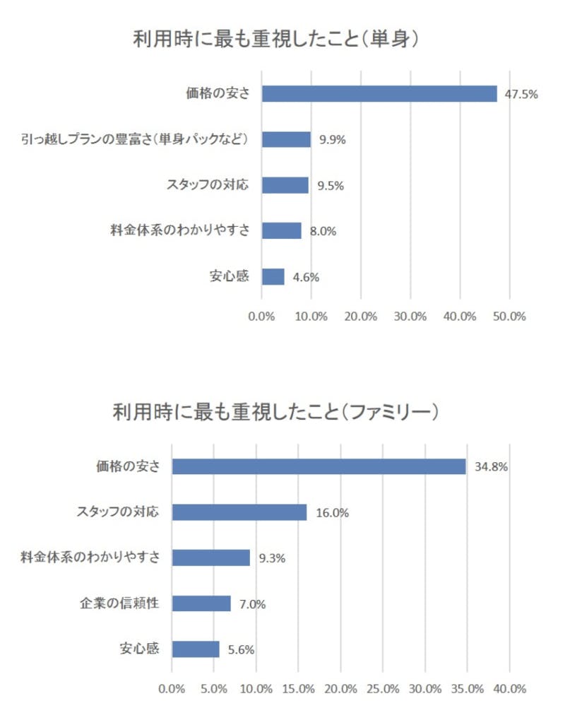 引っ越し業者を利用した際に重視したポイントについて