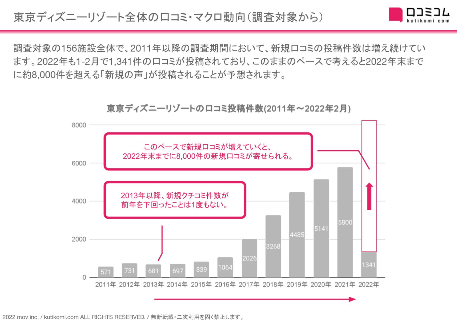 東京ディズニーリゾートの新規口コミ毎年増加！