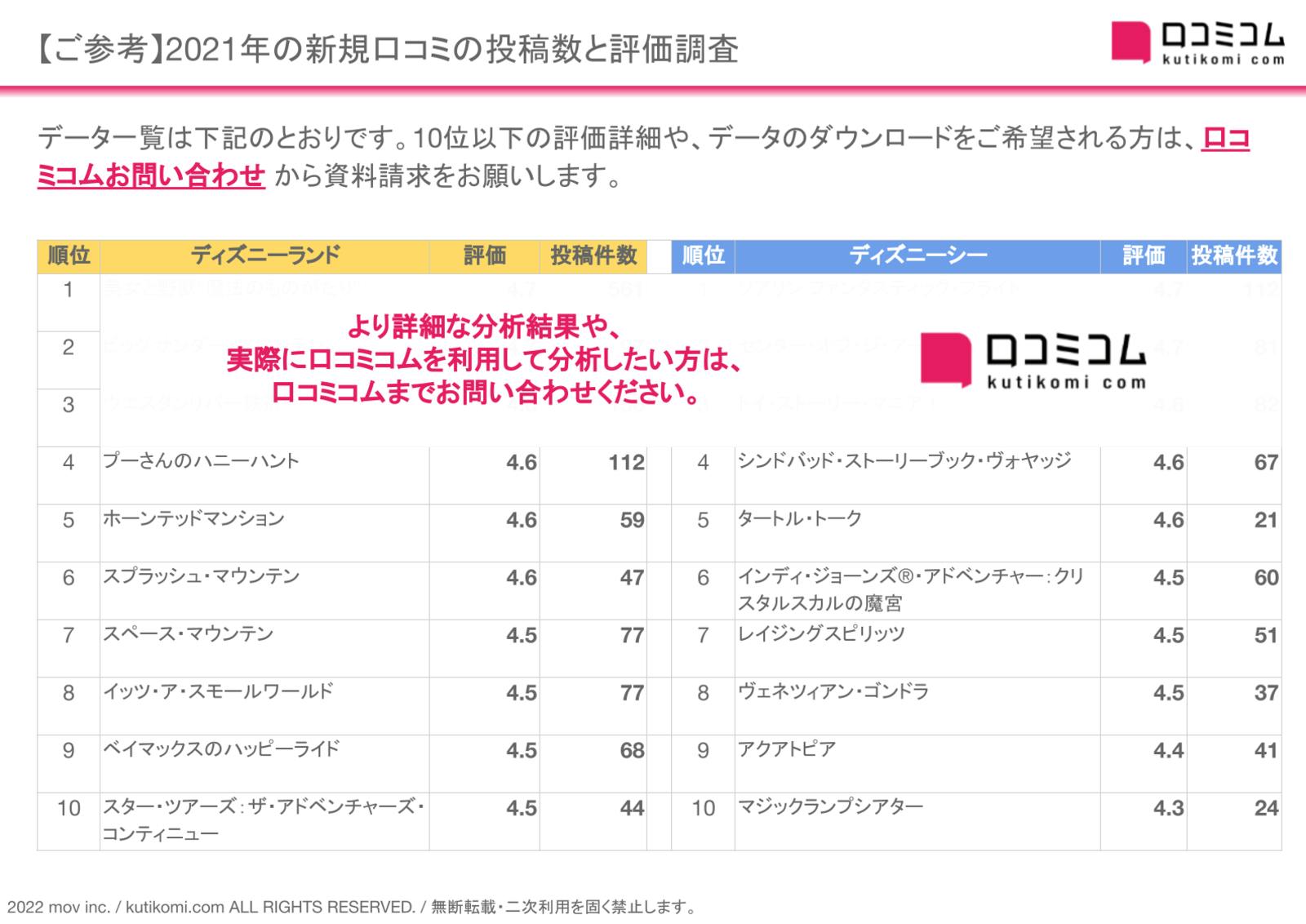 2021年新規口コミの投稿件数と評価調査